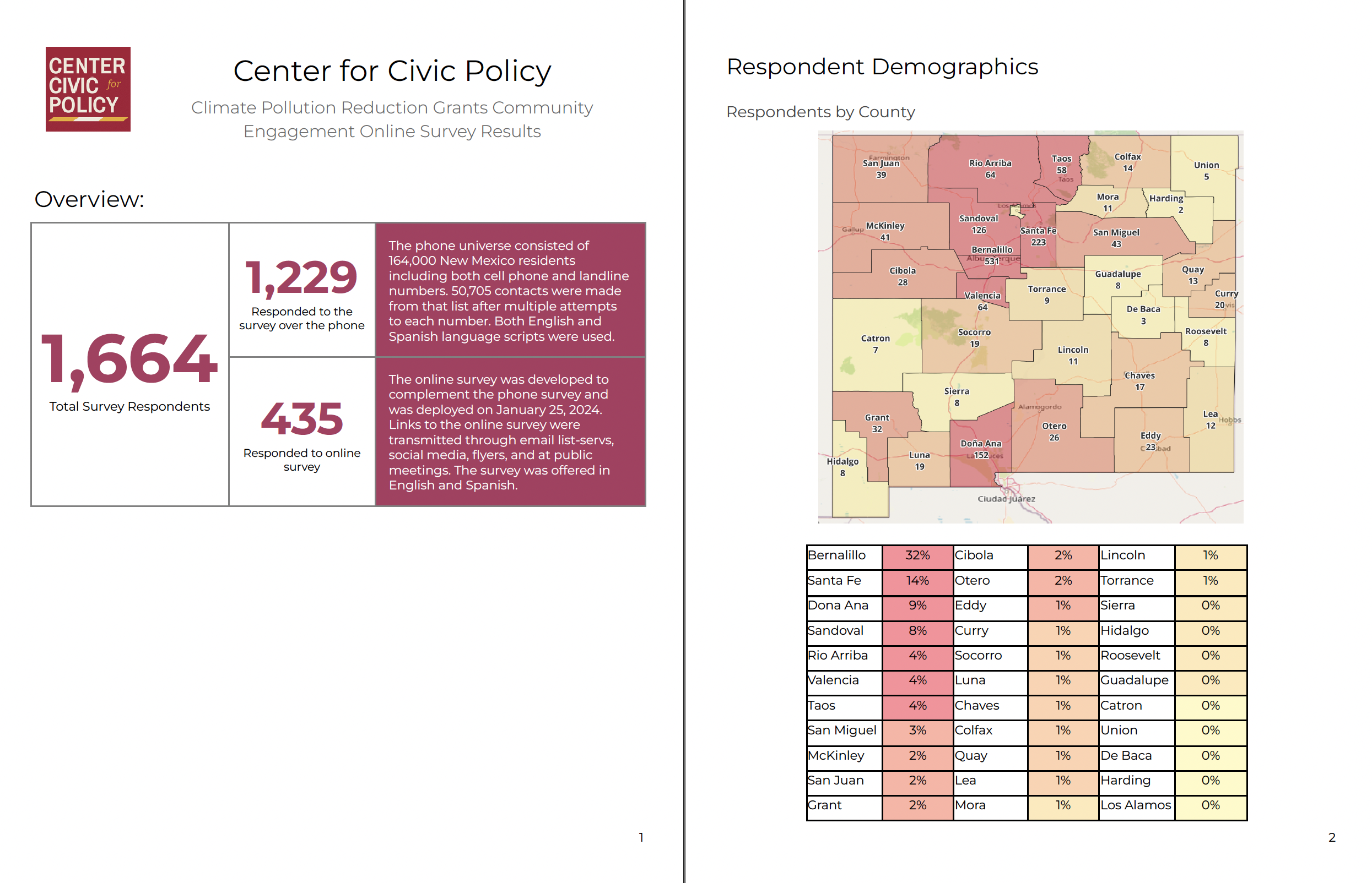 Community Survey Results